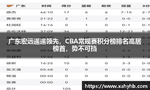 广东宏远遥遥领先，CBA常规赛积分榜排名高居榜首，势不可挡
